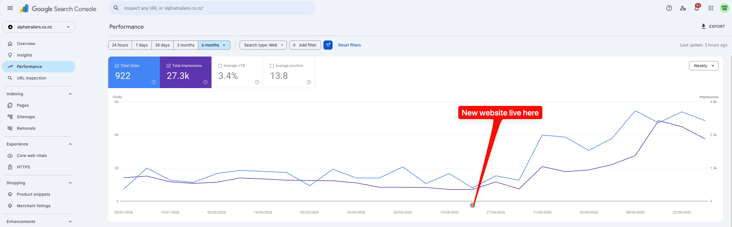 Alpha Trailers Google Search Console showing 922 clicks and 27.3k impressions after new website launch